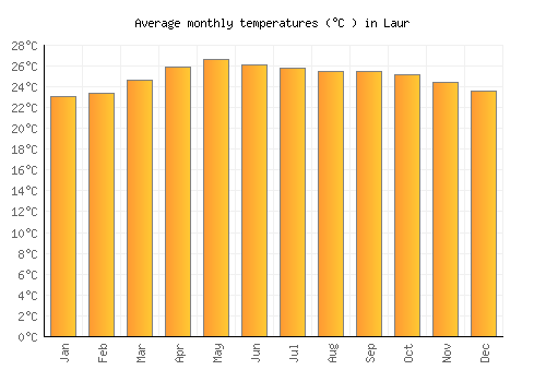 Laur average temperature chart (Celsius)