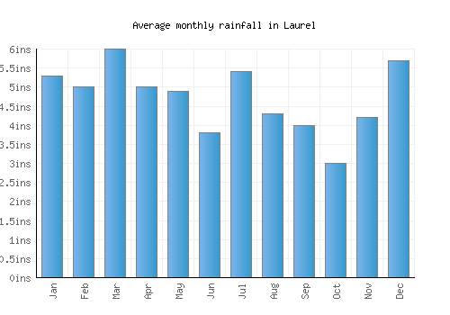 Laurel monthly rainfall chart (inches)