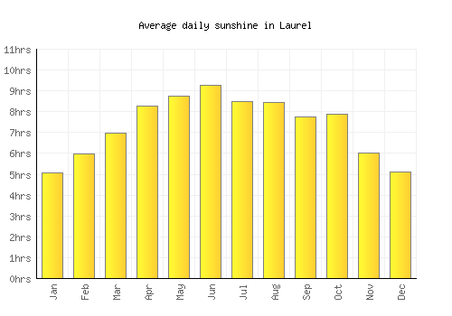 Laurel average daily sunshine chart