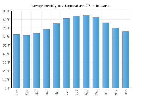 Laurel average sea temperature chart (Fahrenheit)
