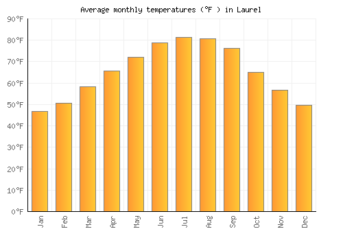 Laurel average temperature chart (Fahrenheit)