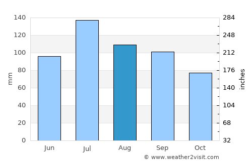 Laurel average rain in August