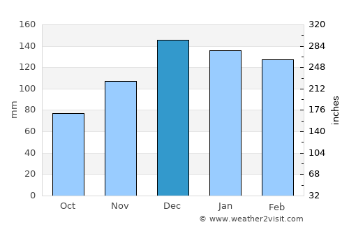 Laurel average rain in December