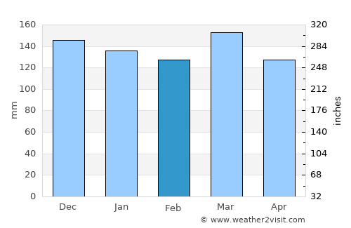 Laurel average rain in February