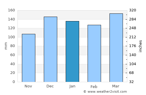 Laurel average rain in January
