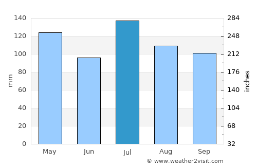 Laurel average rain in July