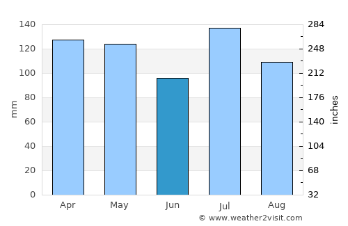Laurel average rain in June