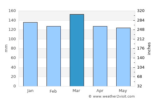 Laurel average rain in March