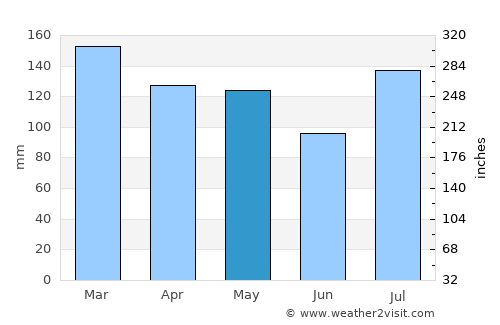 Laurel average rain in May