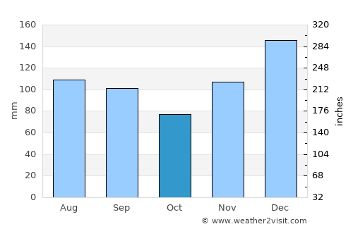 Laurel average rain in October