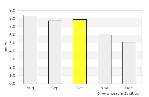 Laurel average rain in October
