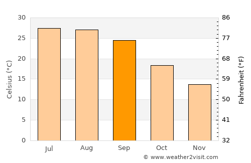 Laurel average temperature in September