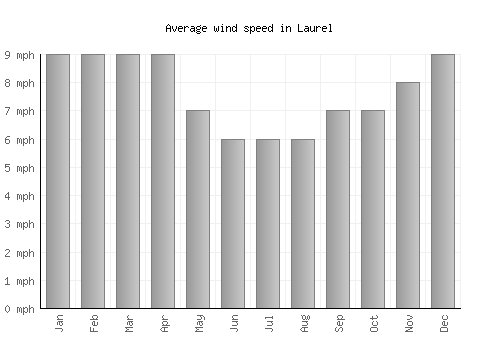 Laurel average winspeed by month (mph)