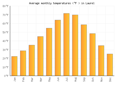 Laurel average temperature chart (Fahrenheit)