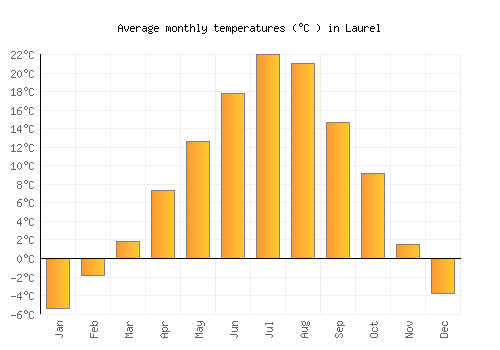 Laurel average temperature chart (Celsius)