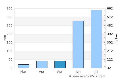 Laurel average rain in April