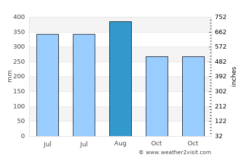 Laurel average rain in August
