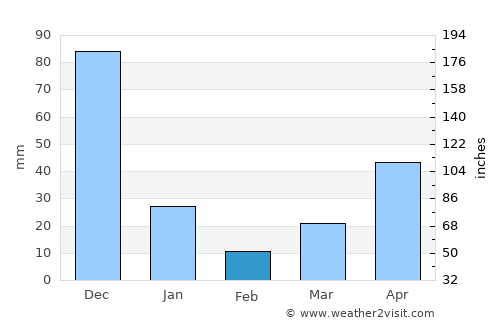 Laurel average rain in February
