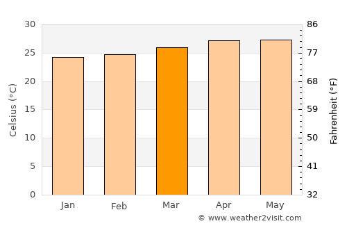 Laurel average temperature in March