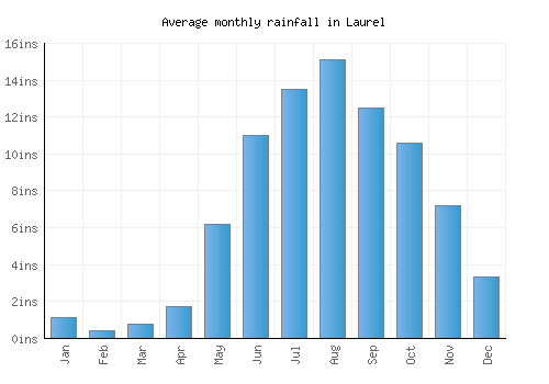 Laurel monthly rainfall chart (inches)