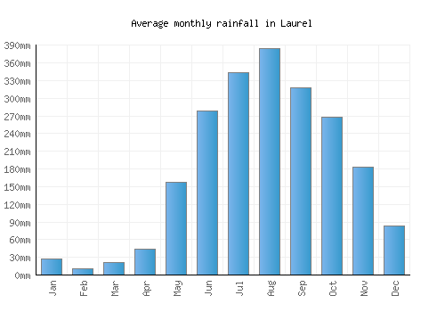 Laurel monthly rainfall chart (mm)