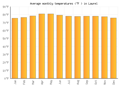 Laurel average temperature chart (Fahrenheit)