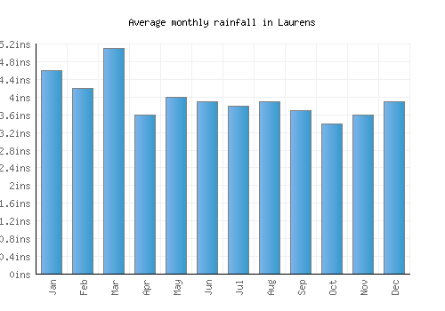 Laurens monthly rainfall chart (inches)