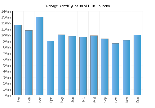 Laurens monthly rainfall chart (mm)