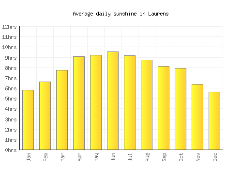 Laurens average daily sunshine chart