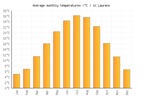 Laurens average temperature chart (Celsius)