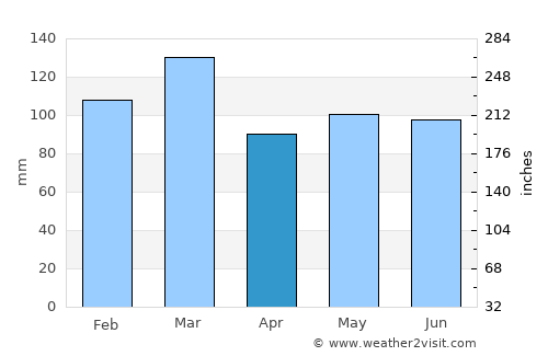 Laurens average rain in April