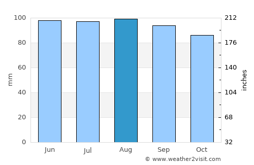 Laurens average rain in August