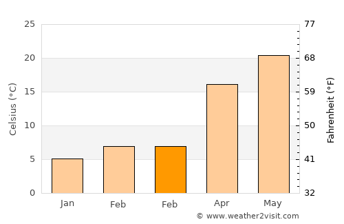 Laurens average temperature in February