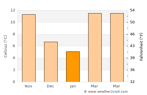 Laurens average temperature in January