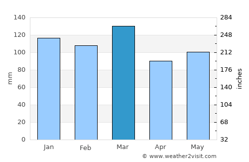 Laurens average rain in March