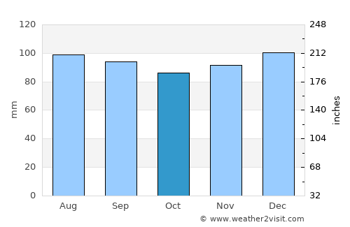 Laurens average rain in October