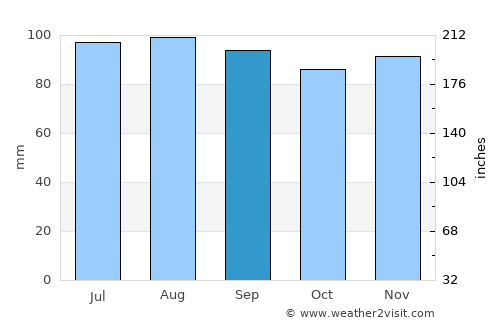 Laurens average rain in September