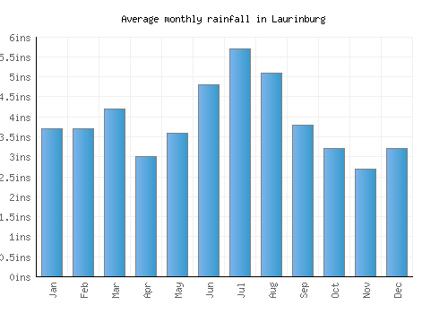Laurinburg monthly rainfall chart (inches)