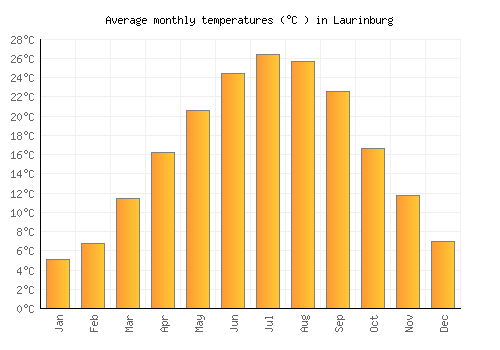 Laurinburg average temperature chart (Celsius)