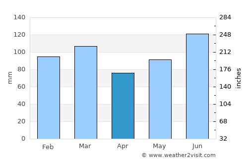 Laurinburg average rain in April