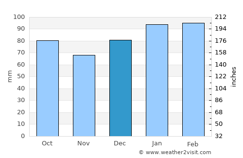 Laurinburg average rain in December