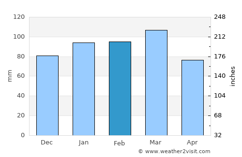 Laurinburg average rain in February