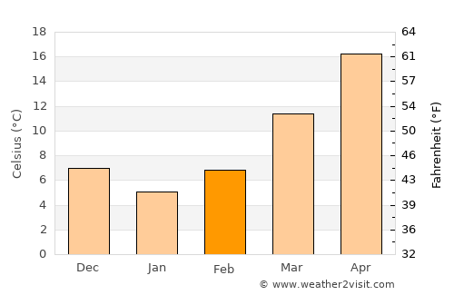 Laurinburg average temperature in February