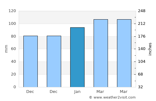 Laurinburg average rain in January