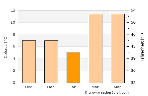 Laurinburg average temperature in January