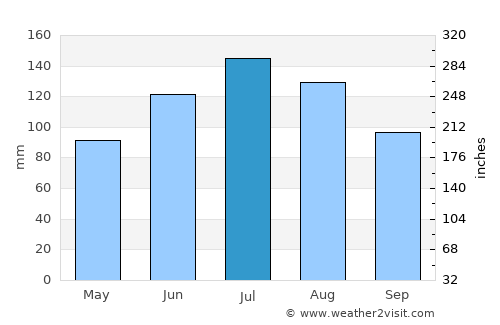 Laurinburg average rain in July
