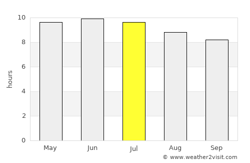 Laurinburg average rain in July