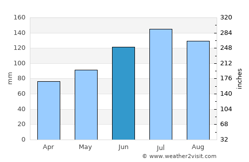 Laurinburg average rain in June