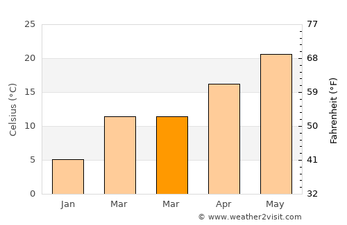 Laurinburg average temperature in March