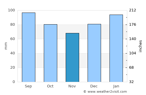 Laurinburg average rain in November